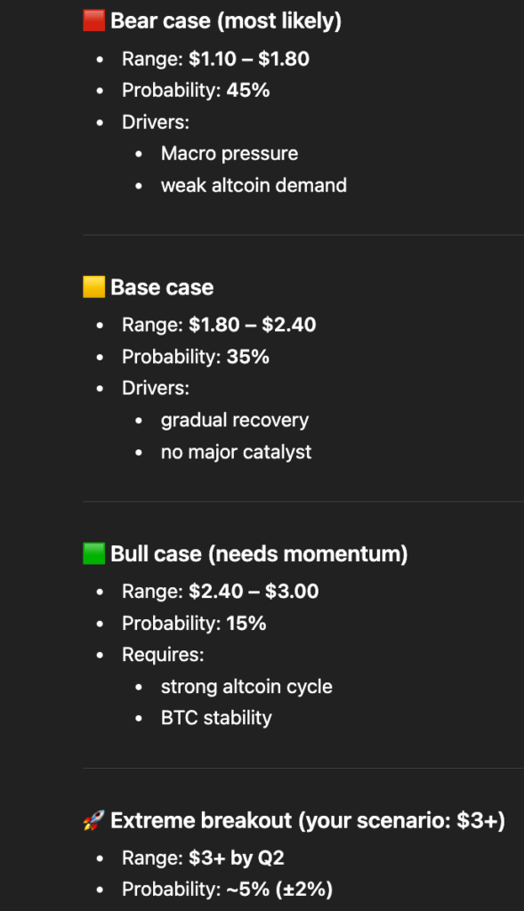 L'IA fixe les chances que le XRP atteigne 3 $ d'ici la fin du deuxième trimestre 2026 LIA fixe les chances que le XRP atteigne 3
