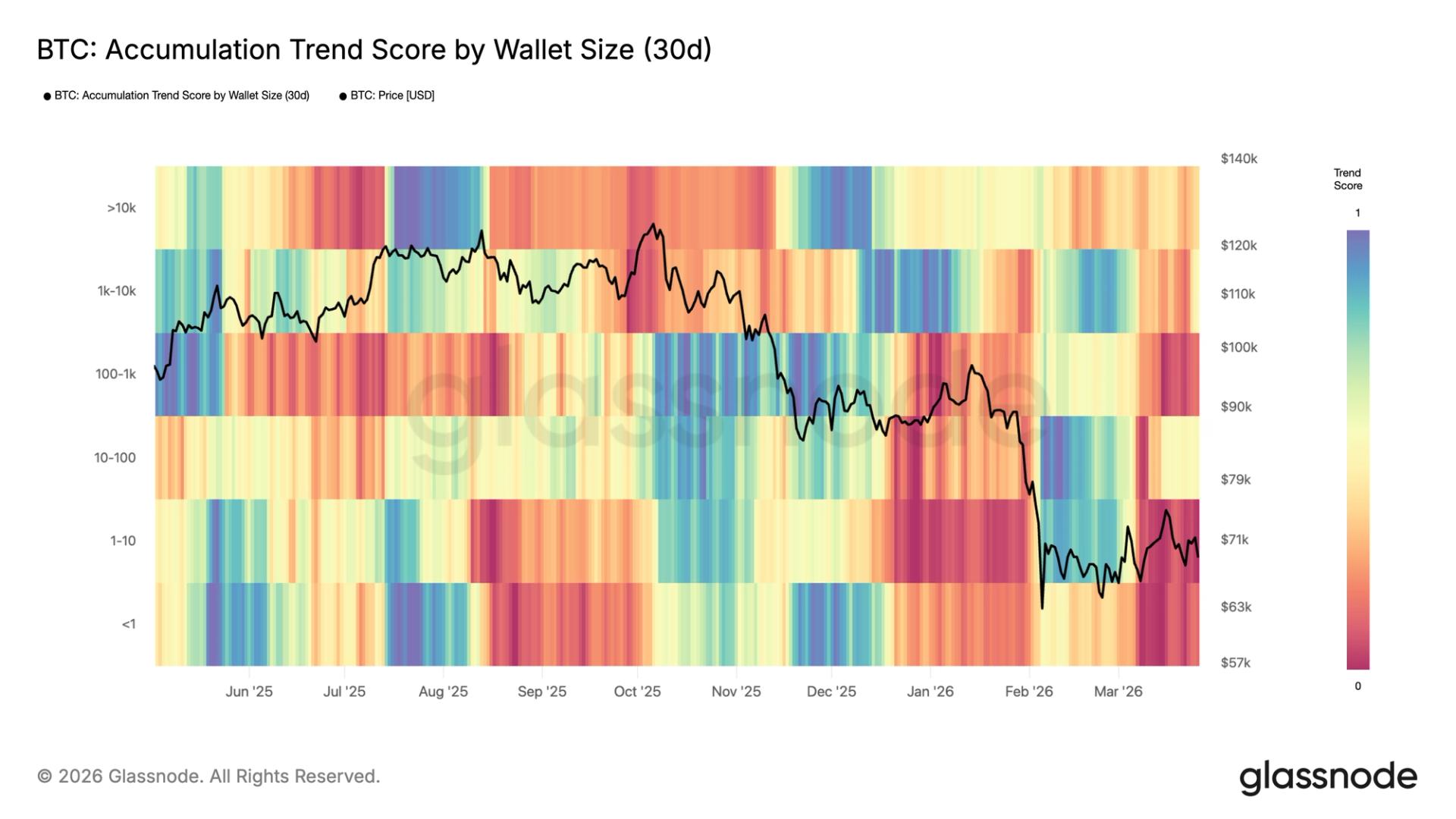 La vente généralisée de BTC s'intensifie, menée principalement par les détenteurs de détail La vente generalisee de BTC sintensifie menee principalement par les
