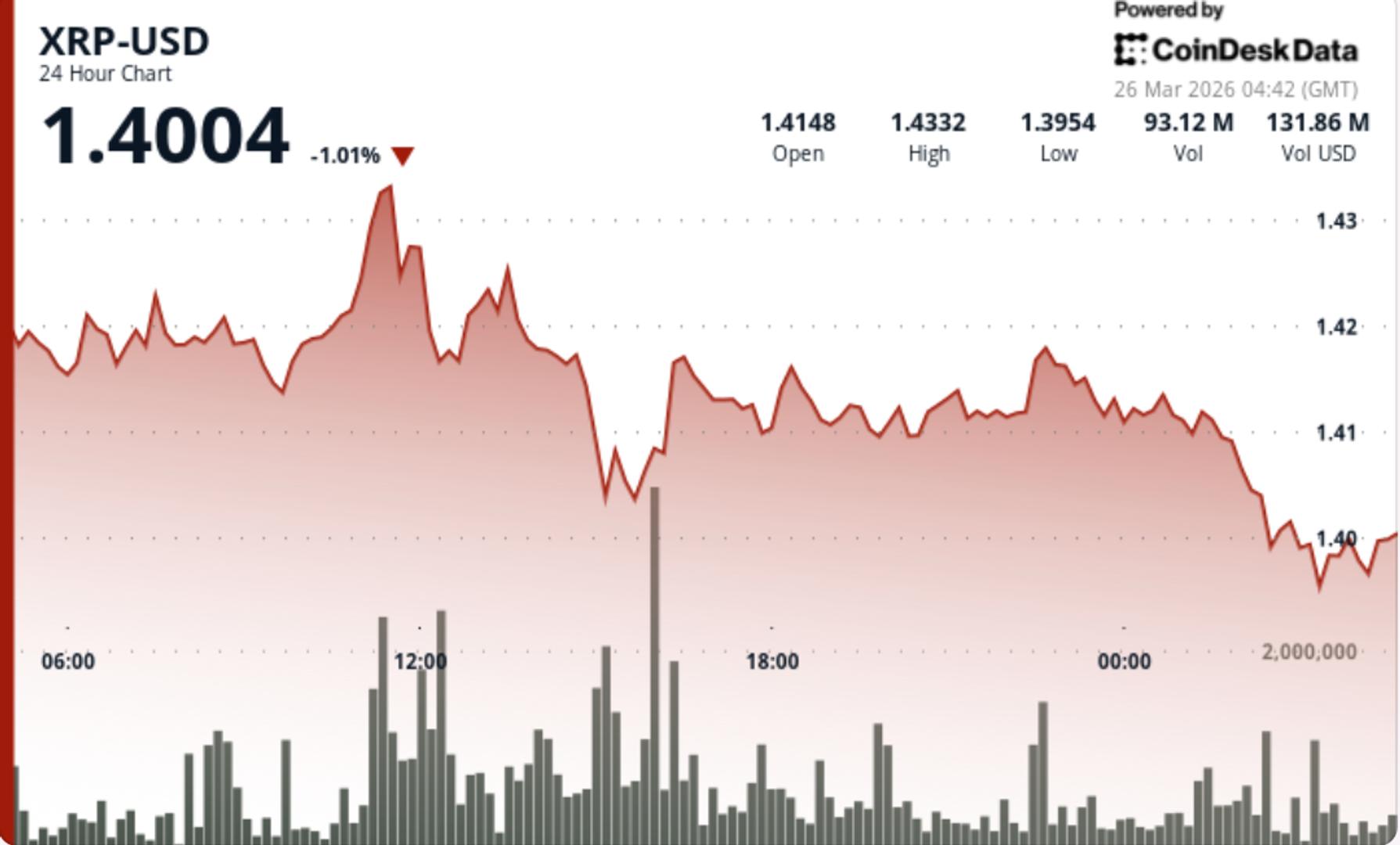 La volatilité du XRP atteint son plus bas cycle alors que le support de 1,40 $ se concentre La volatilite du XRP atteint son plus bas cycle alors