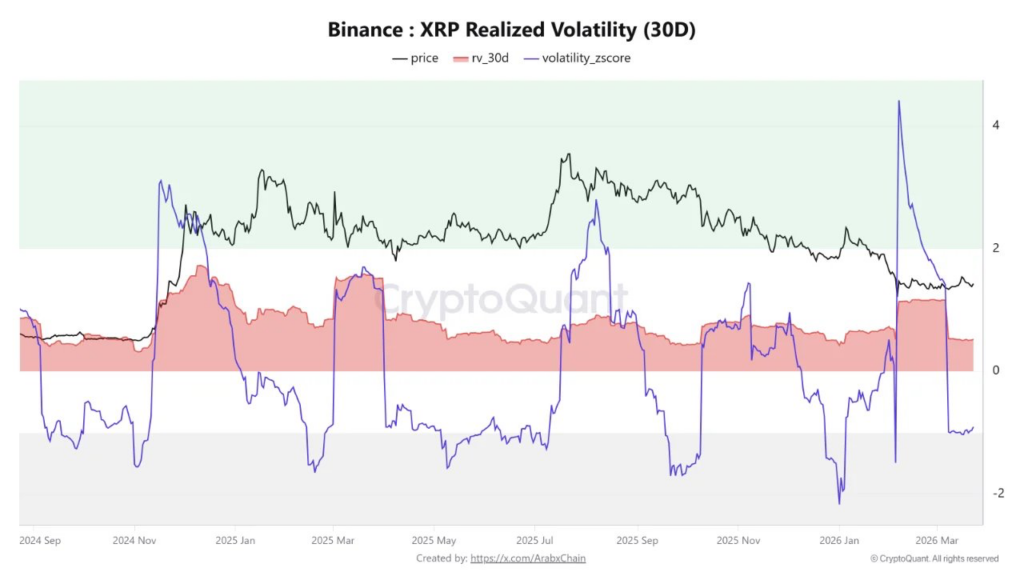 La volatilité réalisée par XRP sur Binance revisite le niveau le plus bas de 2026 La volatilite realisee par XRP sur Binance revisite le niveau