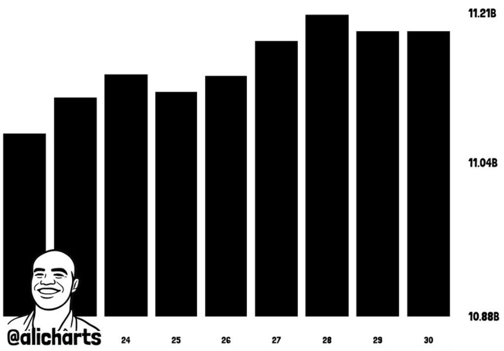 L'accumulation de XRP augmente alors que les baleines sécurisent plus de 120 millions de jetons Laccumulation de XRP augmente alors que les baleines securisent plus