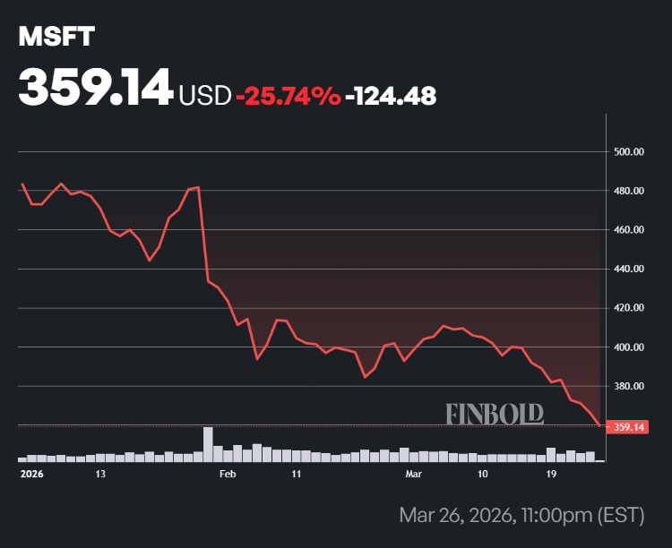 L'action Microsoft connaît son pire départ depuis la crise de 2008 Graphique du cours de l'action Microsoft depuis le début de l'année.