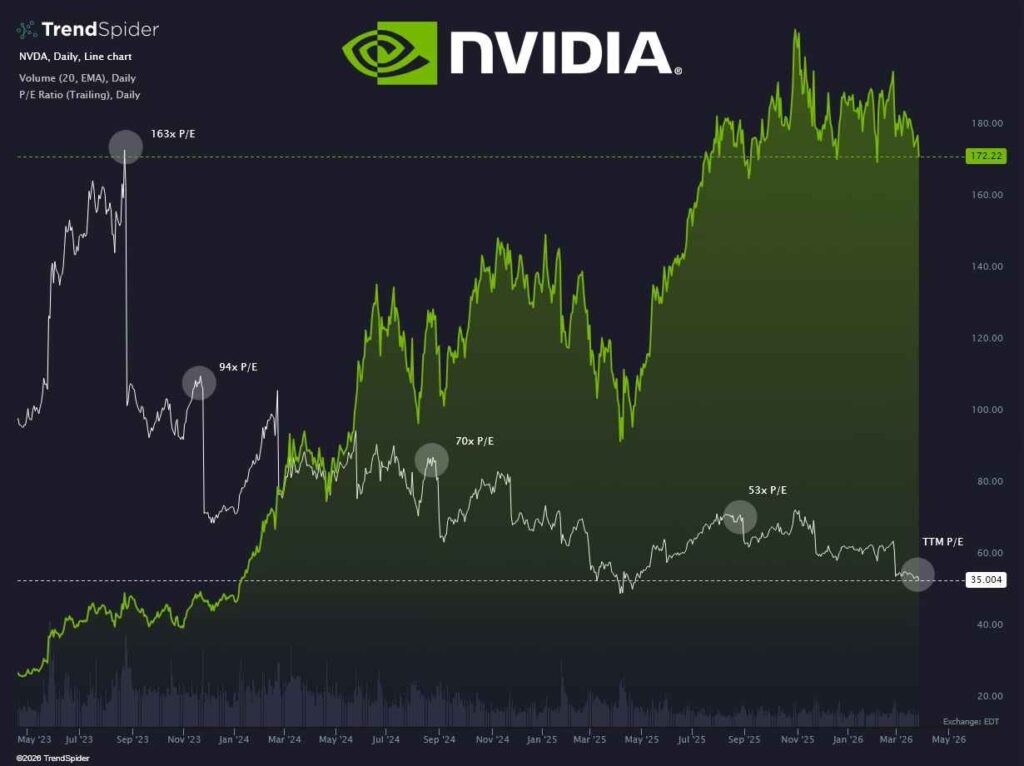 L’action Nvidia se négocie à sa valorisation la plus basse depuis le début du boom de l’IA Laction Nvidia se negocie a sa valorisation la plus basse