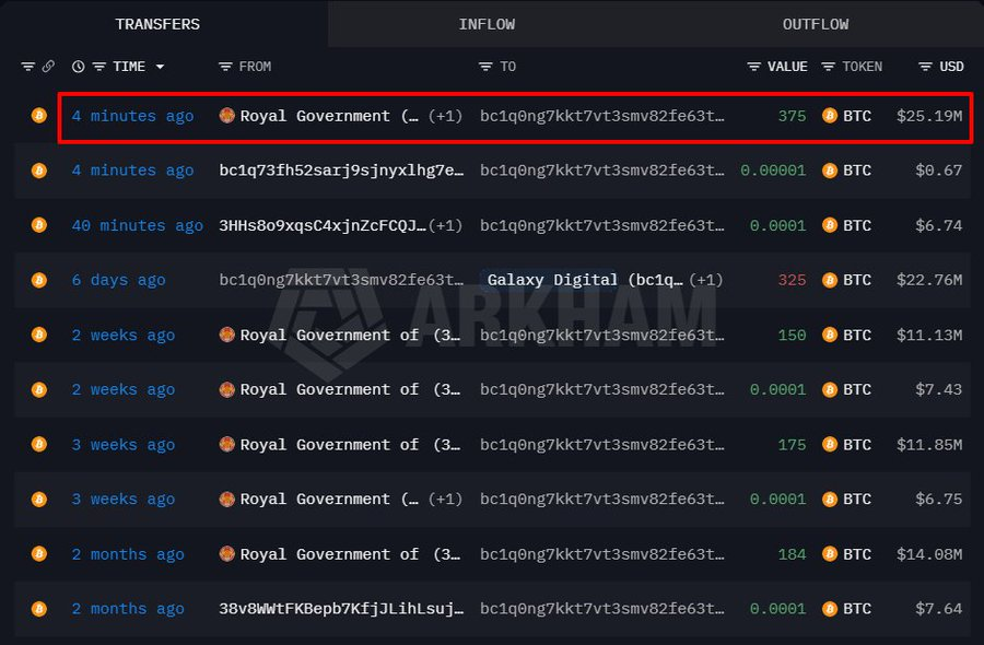 Le Royaume du Bhoutan signale labandon de davantage de Bitcoin