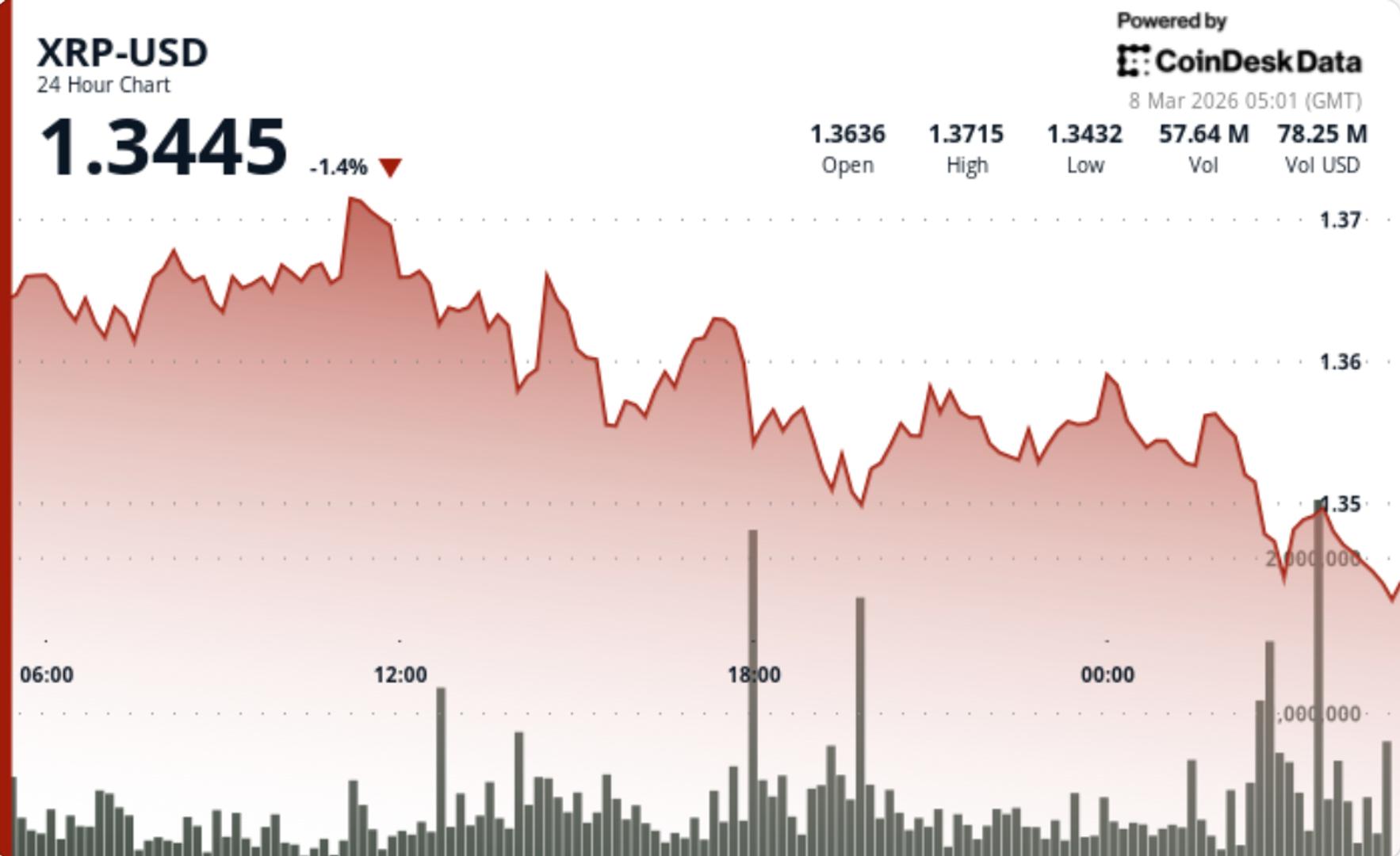 Le jeton lie a londulation glisse alors que les traders