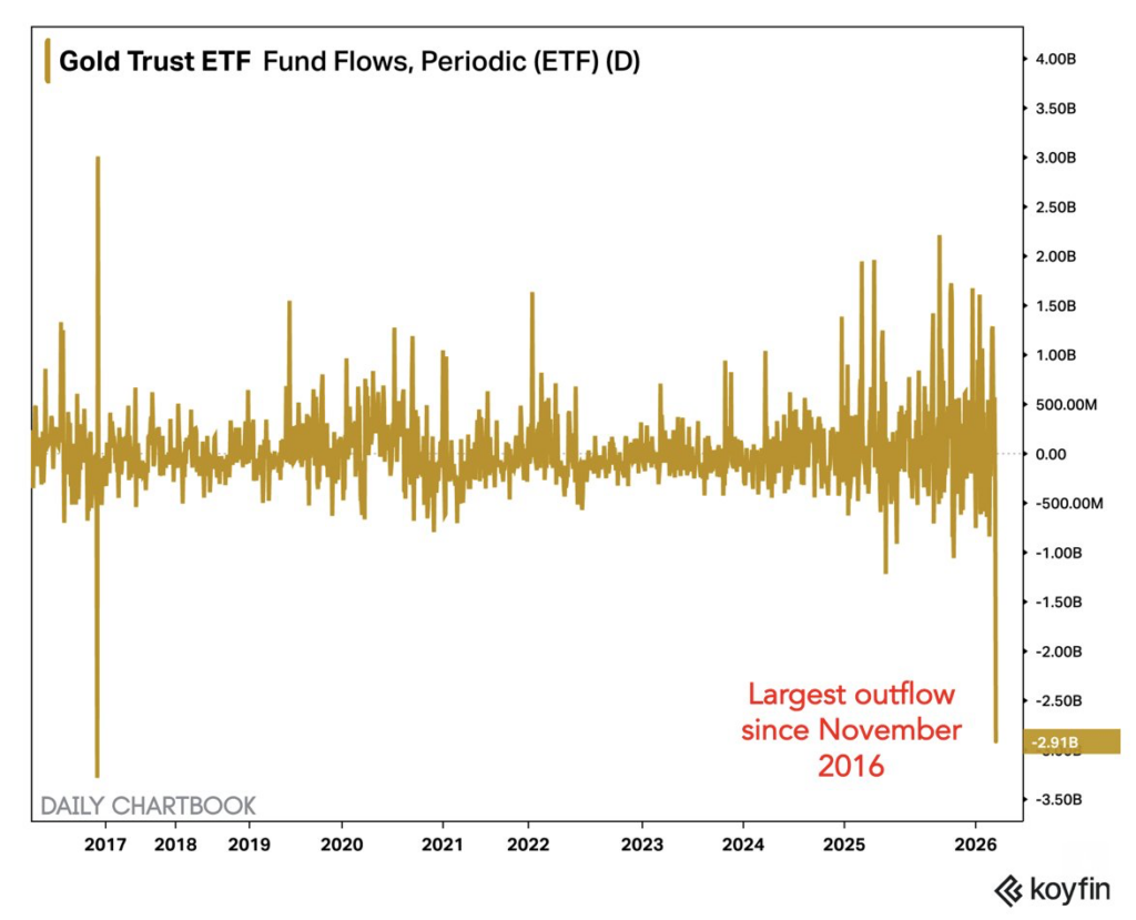 Le plus grand ETF sur lor au monde connait la