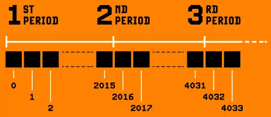 Quelle difficulté l'ajustement prend en compte.