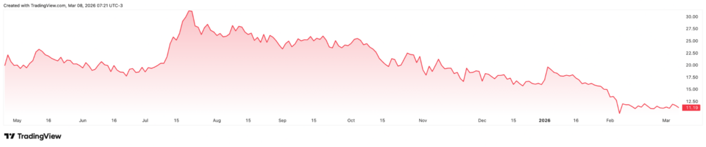Le tout premier ETF spot XRP seffondre de 45