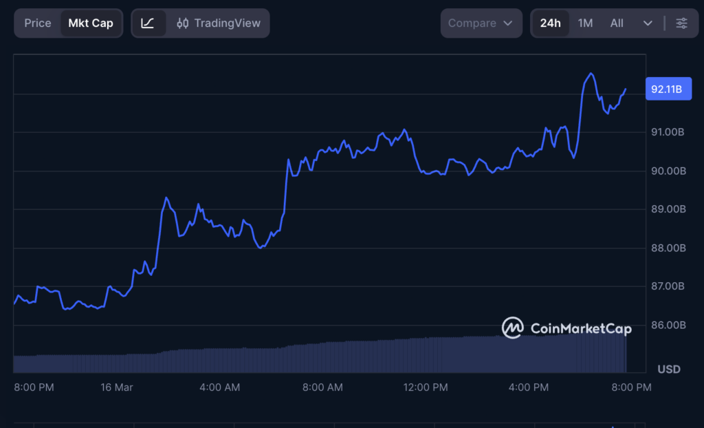 Le volume des echanges XRP augmente de 125 alors