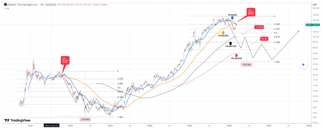 Les actions de Palantir touchees par la croix de la