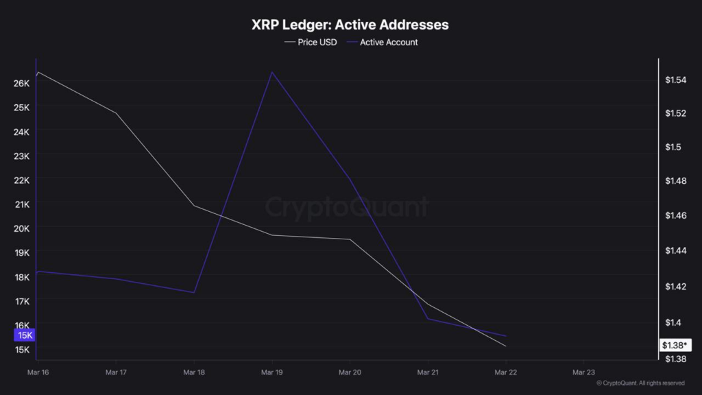 Les adresses actives XRP crashent de plus de 40