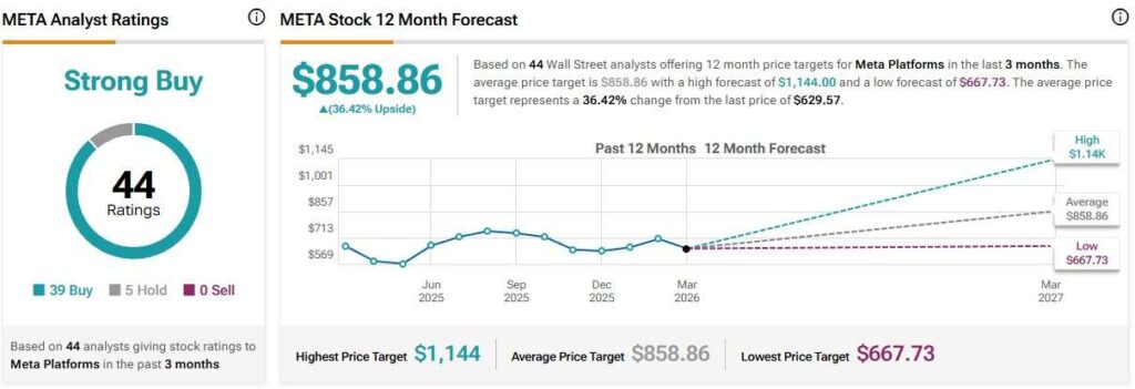 Les analystes fixent un objectif de cours de laction Meta