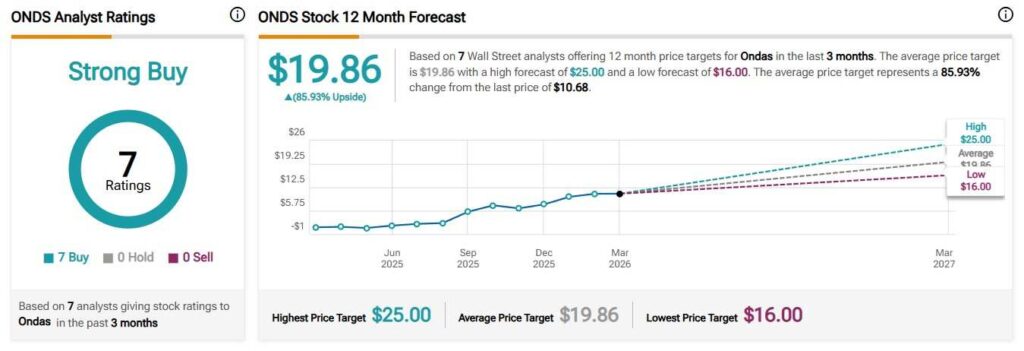 Les analystes fixent un objectif de cours de l'action Ondas Les analystes fixent un objectif de cours de laction Ondas