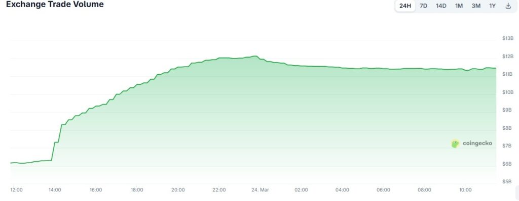 Les echanges de Binance Bitcoin atteignent 14 milliard de dollars