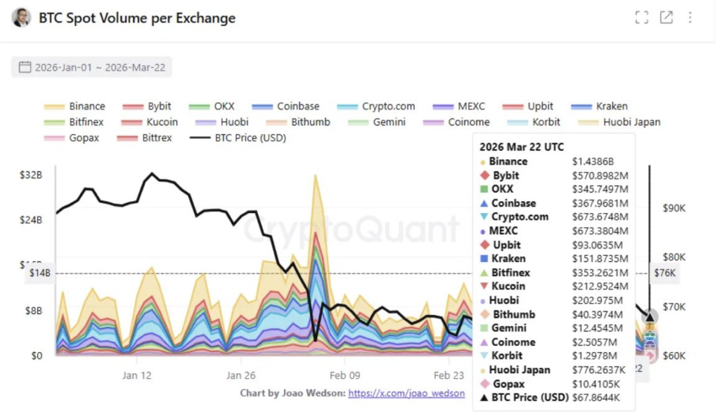 Les echanges de Binance Bitcoin atteignent 14 milliard de dollars