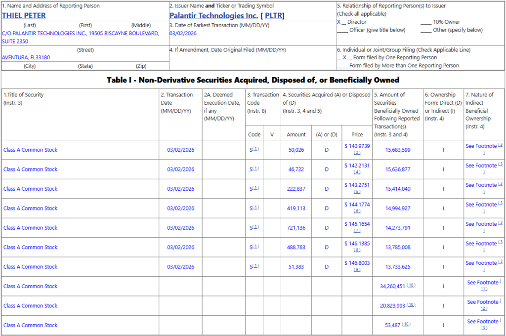 Les inities de Palantir ont vendu pres de 6 millions