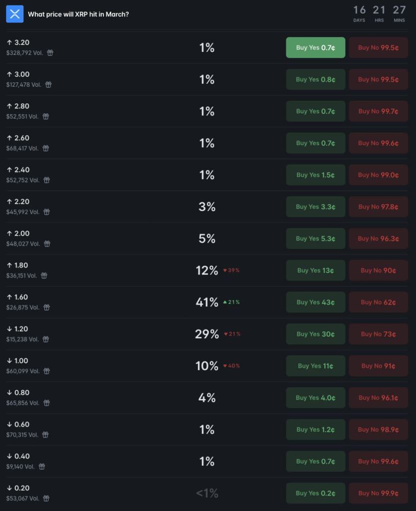Les marchés de la cryptographie fixent le prix du XRP pour mars 2026 Les marches de la cryptographie fixent le prix du XRP