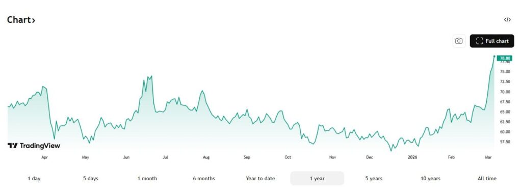 Les prix du petrole americain atteignent leur plus haut niveau