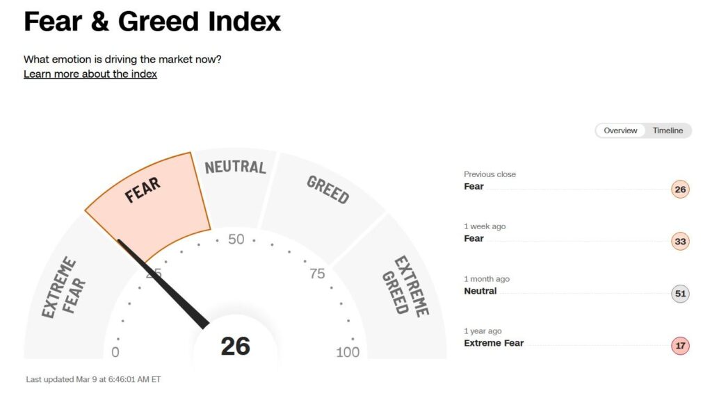 L'indice Fear & Greed de l'investisseur boursier américain devient le plus baissier en 5 mois Lindice Fear Greed de linvestisseur boursier americain devient le