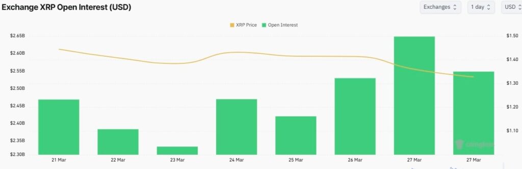 L'intérêt ouvert du XRP vient d'atteindre un sommet d'une semaine Linteret ouvert du XRP vient datteindre un sommet dune semaine