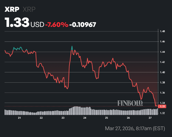 L'intérêt ouvert du XRP vient d'atteindre un sommet d'une semaine Linteret ouvert du XRP vient datteindre un sommet dune semaine