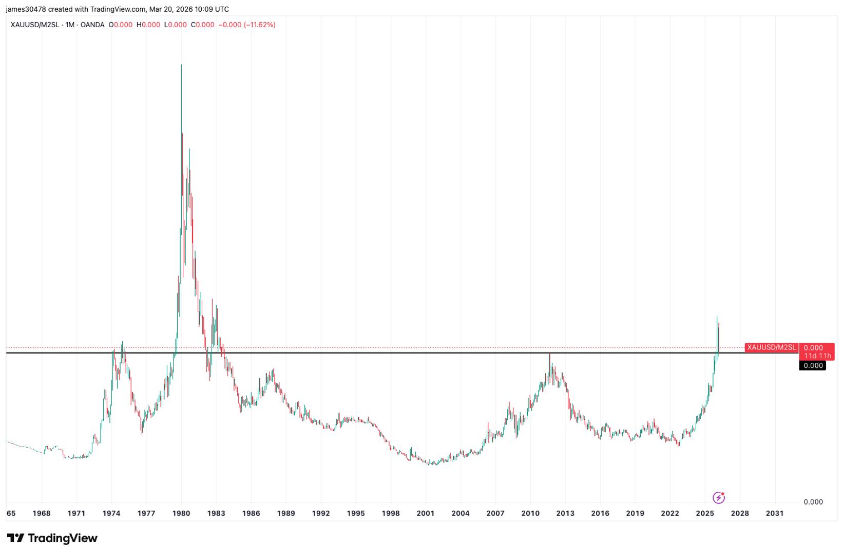 L’or se rapproche du marché baissier alors que la masse monétaire signale une divergence avec le bitcoin Lor se rapproche du marche baissier alors que la masse