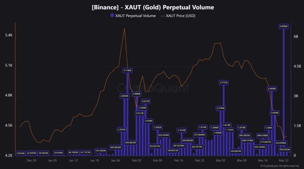 Lor tokenise atteint un niveau record en termes de volume