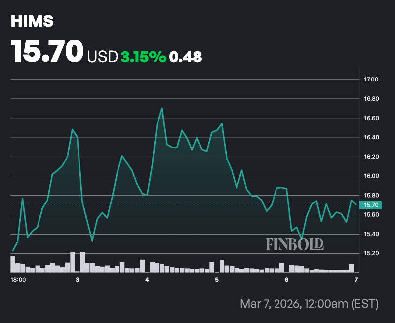 Pourquoi laction HIMS a t elle augmente de 40 en quelques