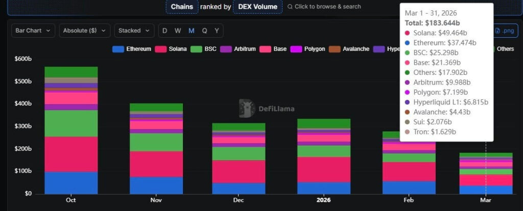 Solana (SOL) se classe en tête des échanges DEX en mars, avec près de 50 milliards de dollars Solana SOL se classe en tete des echanges DEX en