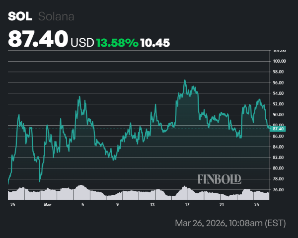 Solana (SOL) se classe en tête des échanges DEX en mars, avec près de 50 milliards de dollars Solana SOL se classe en tete des echanges DEX en