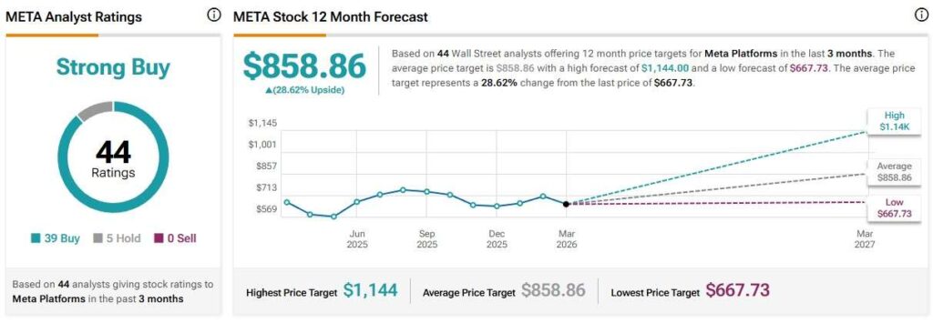 Un analyste abaisse lobjectif de cours de laction Meta alors