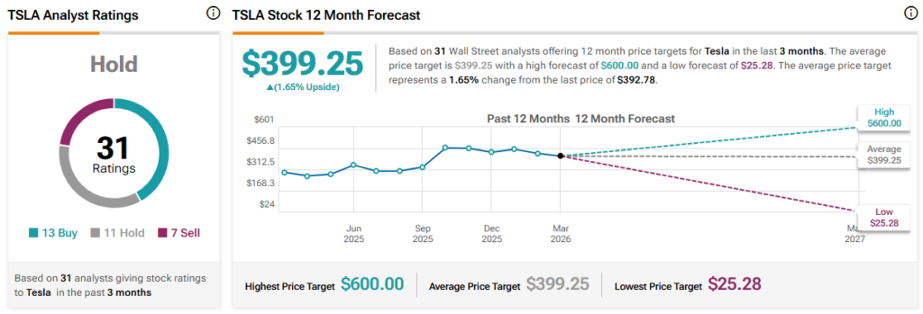 Un analyste fixe lobjectif de cours de laction Tesla TSLA