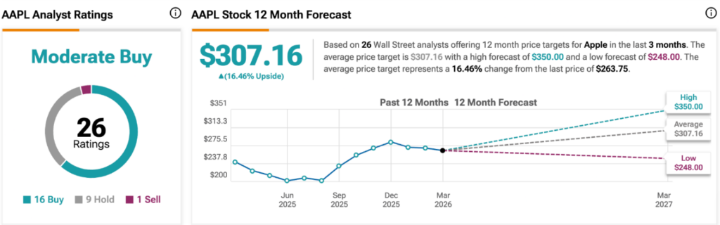 Un analyste revise lobjectif de cours de laction Apple suite