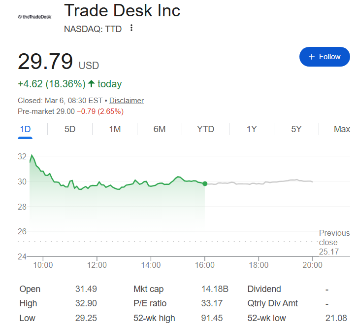 Wall Street exhorte les investisseurs a abandonner cette action soutenue