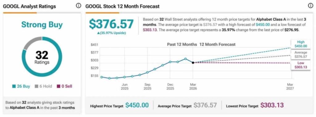 Wall Street prédit le cours de l'action Google pour les 12 prochains mois Wall Street predit le cours de laction Google pour les