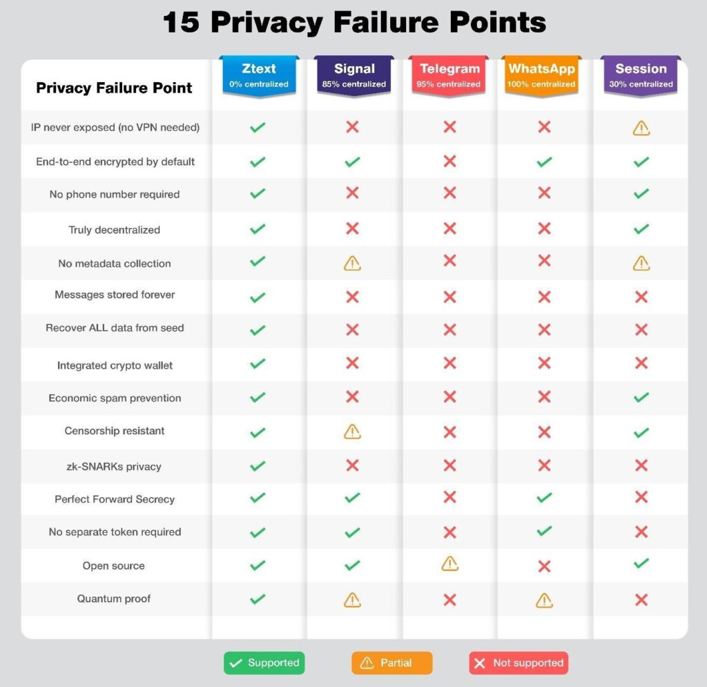Z-text, le premier messager de blockchain de confidentialité, fait ressembler Signal, Telegram et WhatsApp à des livres ouverts – Article Scoop Z text le premier messager de blockchain de confidentialite fait ressembler