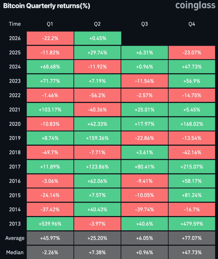 Les marchés de la cryptographie établissent le meilleur mois pour Bitcoin pour 2026 1775049246 905 Les marches de la cryptographie etablissent le meilleur mois pour