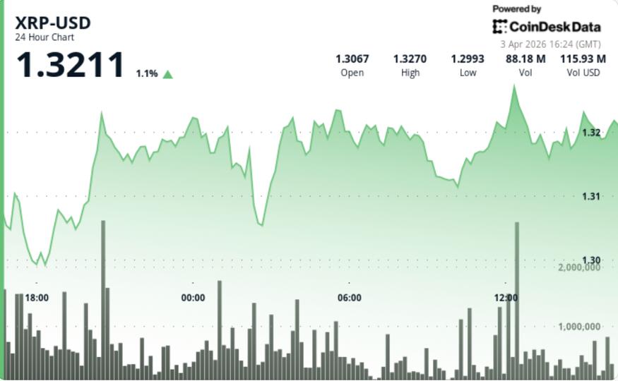 Et ensuite alors que le XRP lié à Ripple atteint 1,33 $ mais ne parvient pas à éclater