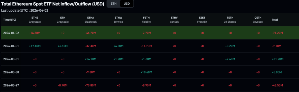 BlackRock a abandonné 320 millions de dollars de ces crypto-monnaies en une semaine 1775356452 225 BlackRock a abandonne 320 millions de dollars de ces crypto monnaies
