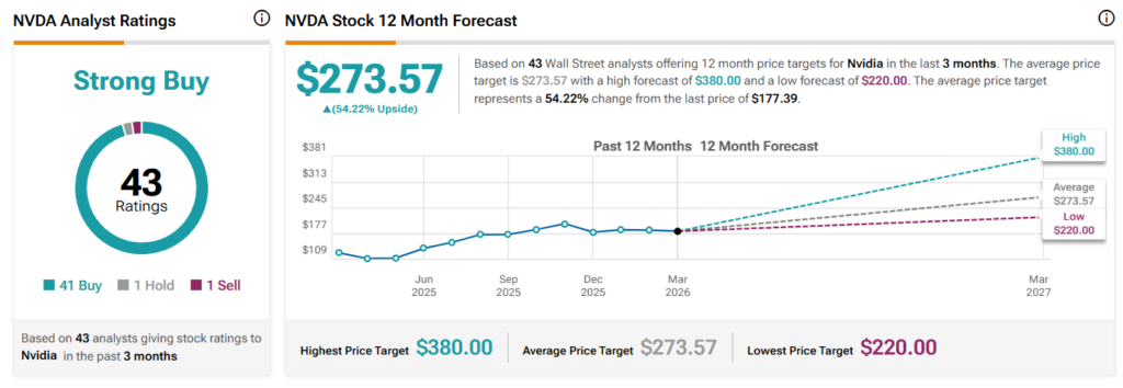 Un analyste met à jour son objectif de cours de l'action Nvidia pour les 12 prochains mois Wall Street fixe un objectif de cours de l'action Nvidia pour les 12 prochains mois.
