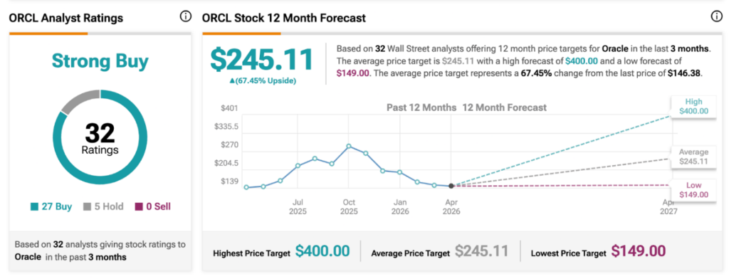 Les analystes prédisent le cours de l'action Oracle pour les 12 prochains mois 1775401623 880 Les analystes predisent le cours de laction Oracle pour les