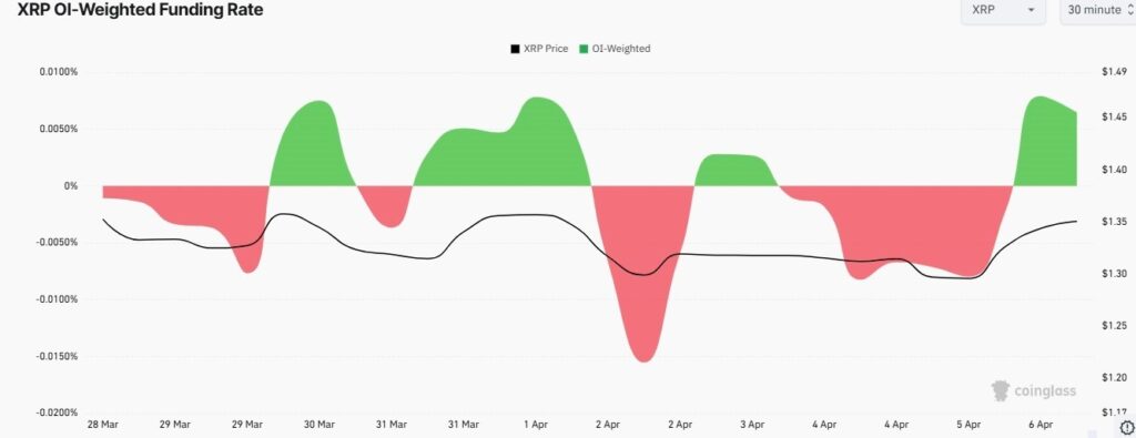 1775479910 582 Le XRP augmente a mesure que leffet de levier augmente