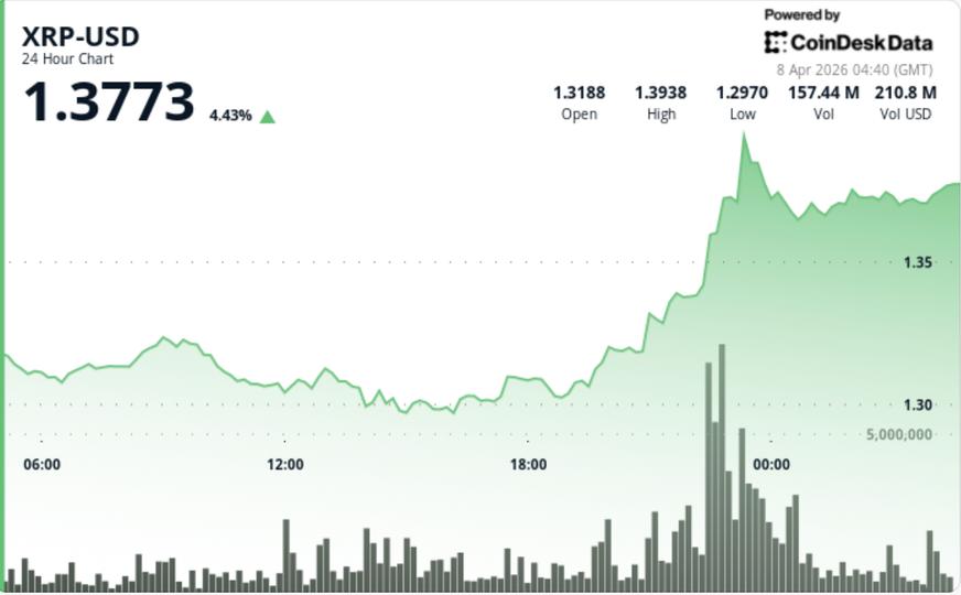 Le jeton lié à Ripple bondit de 5 % grâce à la force du Bitcoin