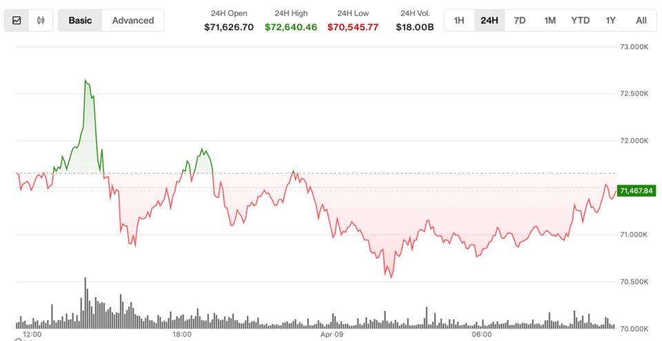 Les analystes s'affrontent alors que BTC se situe en dessous de la résistance clé : Crypto Markets Today