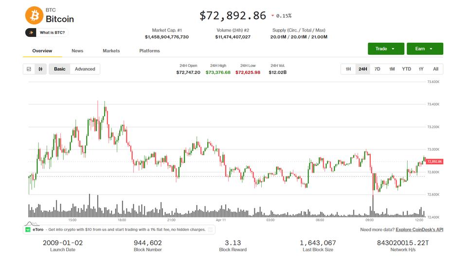 Bitcoin et le marché plus large stagnent alors que les négociations américano-iraniennes commencent