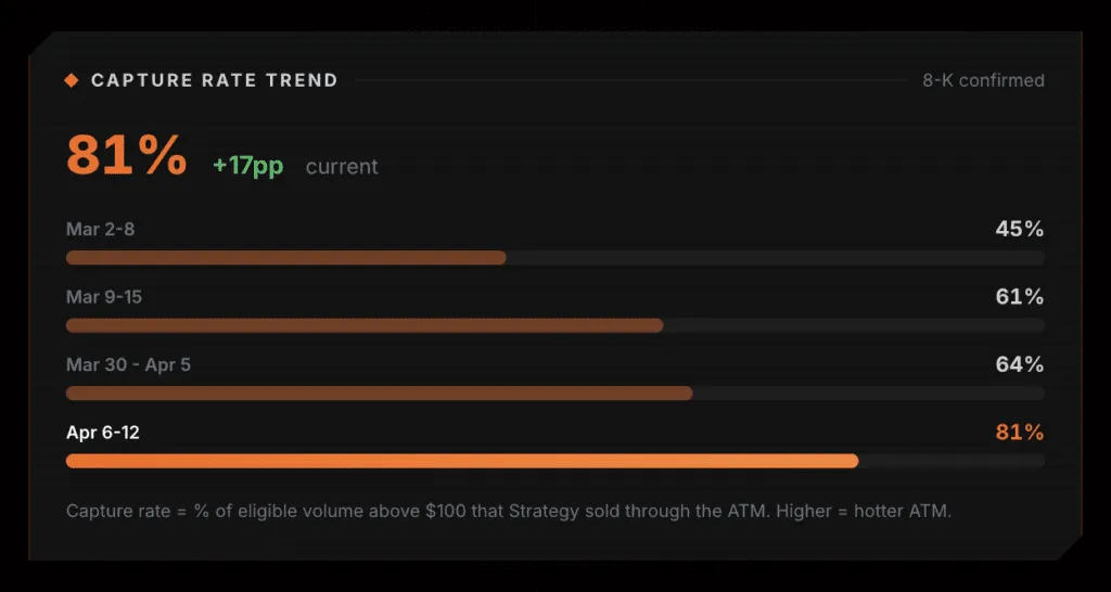 Strategy's STRC ATM Just Did $1 Billion in a Single Day — And the Machine Is Only Accelerating 2 1776145016 871 Le guichet automatique STRC de Strategy vient de generer 1