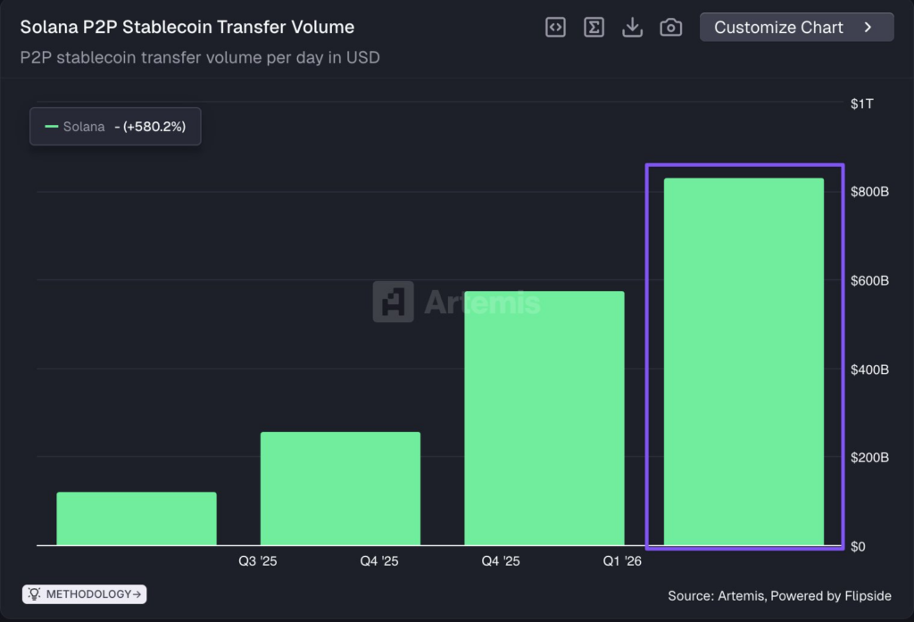 Solana dépasse pour la première fois les 1 000 milliards de dollars d'activité économique trimestrielle 1776204325 603 Solana depasse pour la premiere fois les 1 000 milliards