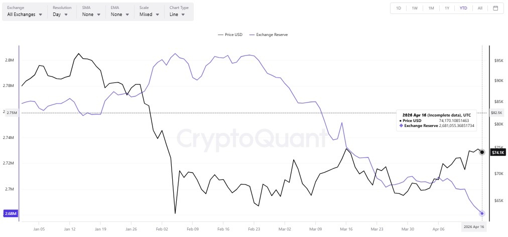 1776377898 888 Les baleines Bitcoin se lancent dans une frenesie dachat declenchant