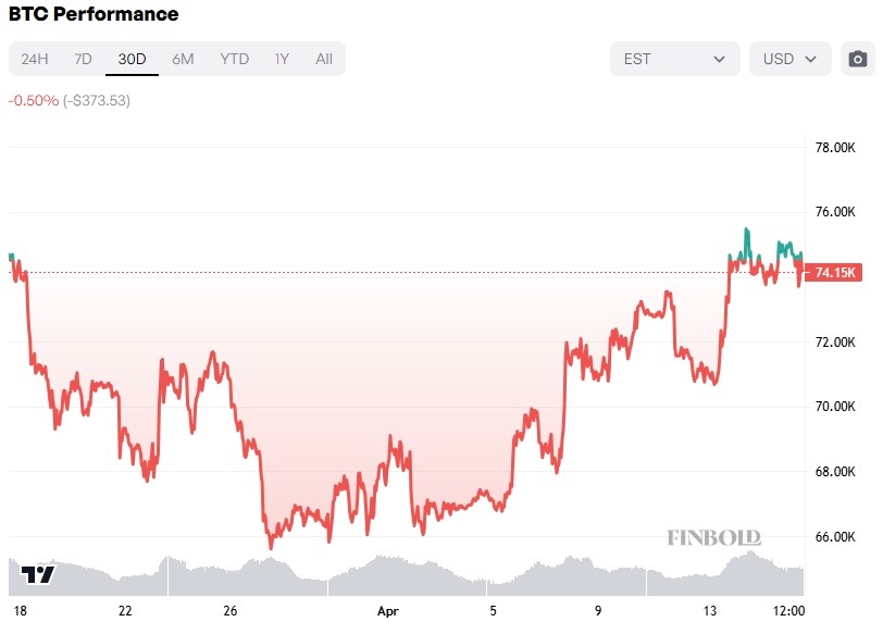 1776377899 520 Les baleines Bitcoin se lancent dans une frenesie dachat declenchant