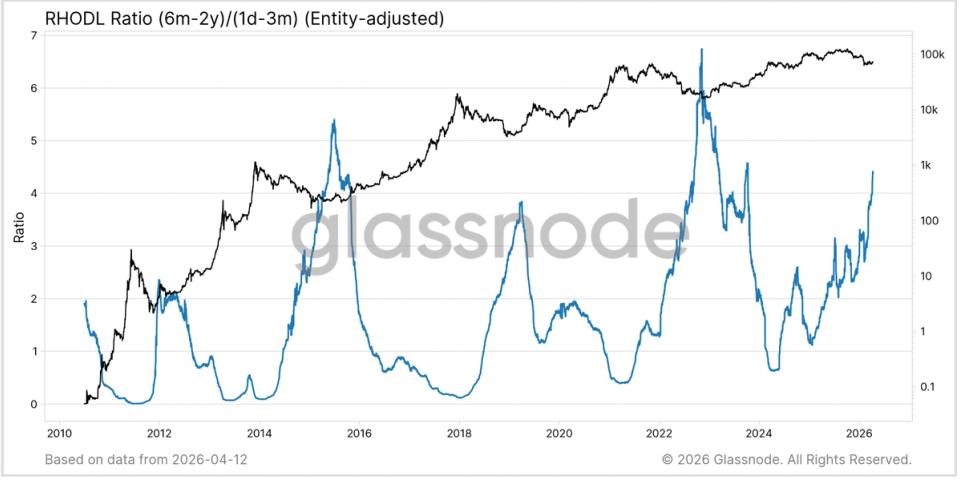 La baisse de 50 % de Bitcoin (BTC) pourrait avoir marqué un creux alors que les signaux en chaîne deviennent haussiers